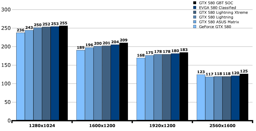 Производительность EVGA GeForce GTX 580 Classified
